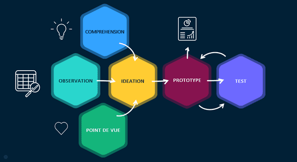 Les six étapes clés du Design Thinking appliqué aux projets data & IA